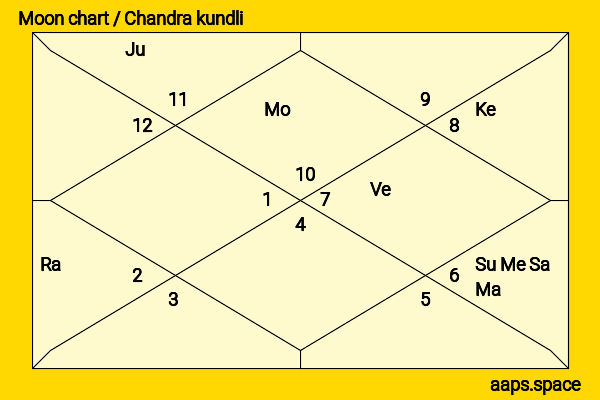 Irene Rich chandra kundli or moon chart